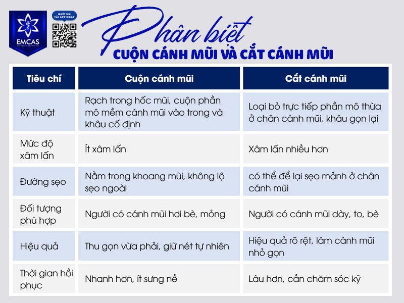 Hai kỹ thuật thu gọn cánh mũi phổ biến là cuộn cánh mũi và cắt cánh mũi, tuy nhiên mỗi phương pháp lại có những đặc điểm riêng biệt