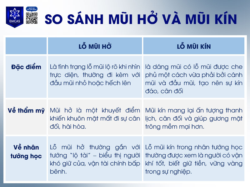 Để hiểu rõ hơn về ưu – nhược điểm của từng dáng mũi, ta cần phân biệt rõ khái niệm mũi hở và mũi kín