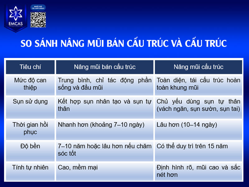 Nâng mũi bán cấu trúc và cấu trúc là hai kỹ thuật phổ biến nhưng có sự khác biệt rõ rệt về mức độ can thiệp, vật liệu sử dụng và hiệu quả thẩm mỹ.