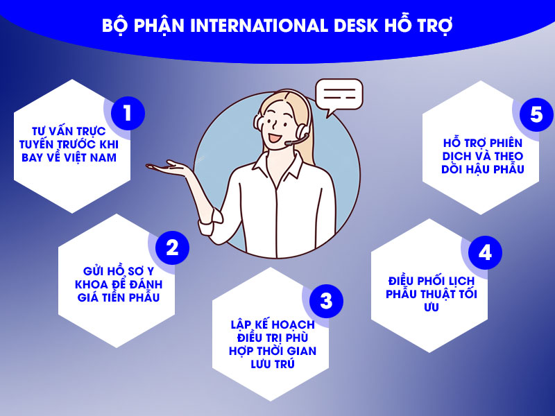 Hiểu rõ sự khác biệt về tiêu chuẩn và kỳ vọng, EMCAS xây dựng bộ phận International Desk nhằm phục vụ riêng khách Việt Kiều từ Hoa Kỳ.