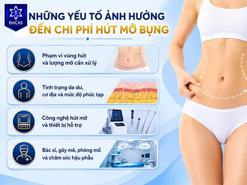 chi phí phẫu thuật thay đổi chủ yếu theo phạm vi vùng hút, lượng mỡ, tình trạng da dư, công nghệ áp dụng, bác sĩ thực hiện, gây mê, phòng mổ và chăm sóc hậu phẫu.