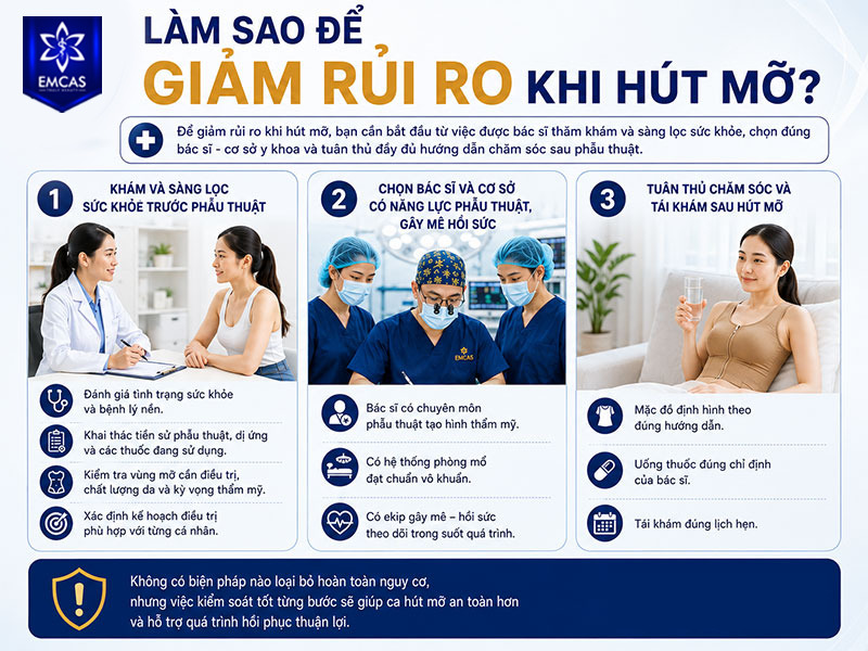 Để giảm rủi ro khi hút mỡ, bạn cần bắt đầu từ việc được bác sĩ thăm khám và sàng lọc sức khỏe, chọn đúng bác sĩ - cơ sở y khoa và tuân thủ đầy đủ hướng dẫn chăm sóc sau phẫu thuật.