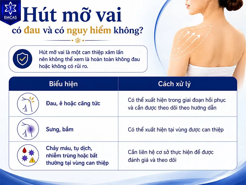 Hút mỡ vai là một can thiệp xâm lấn nên không thể xem là hoàn toàn không đau hoặc không có rủi ro.