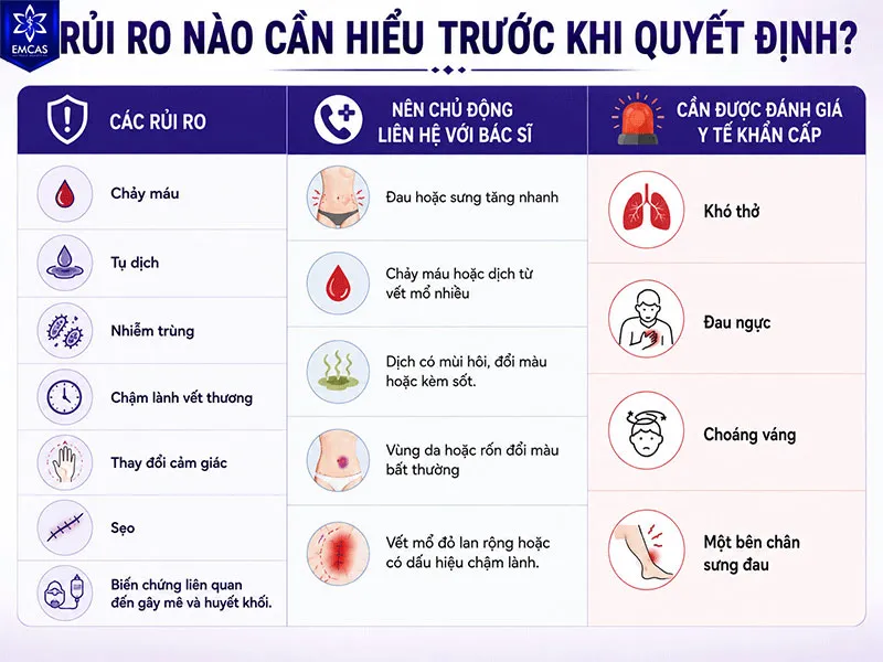 Tạo hình thành bụng chuyển rốn là phẫu thuật xâm lấn và có thể gặp các rủi ro như chảy máu, tụ dịch, nhiễm trùng