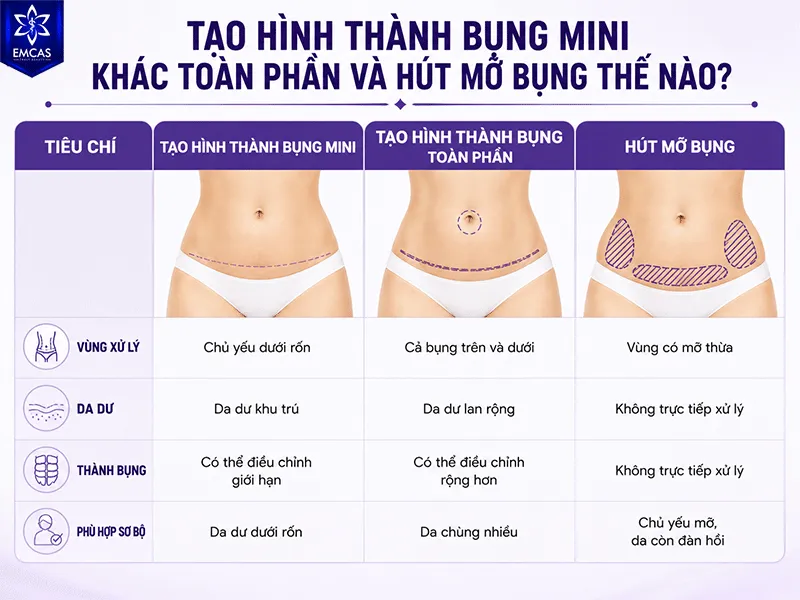 Tạo hình thành bụng mini chủ yếu xử lý vùng dưới rốn