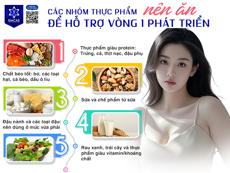Các nhóm thực phẩm nên bổ sung để tăng kích thước vòng 1 gồm protein, chất béo tốt, sữa, đậu, rau xanh và trái cây vì chúng hỗ trợ tăng trưởng cơ thể, cung cấp năng lượng lành mạnh và bổ sung vi chất cần thiết trong tuổi dậy thì.