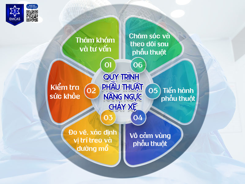 Nâng ngực chảy xệ là phẫu thuật thẩm mỹ chuyên sâu, đòi hỏi quy trình thực hiện nghiêm ngặt để đảm bảo an toàn y khoa và hiệu quả thẩm mỹ lâu dài.