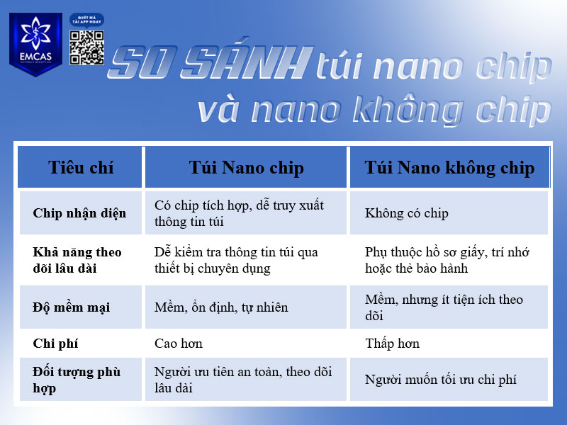 Nano chip và không chip đều thuộc nhóm túi ngực thế hệ mới với bề mặt nano, tuy nhiên hai dòng túi này có sự khác biệt rõ rệt về công nghệ theo dõi, tiện ích lâu dài và chi phí.