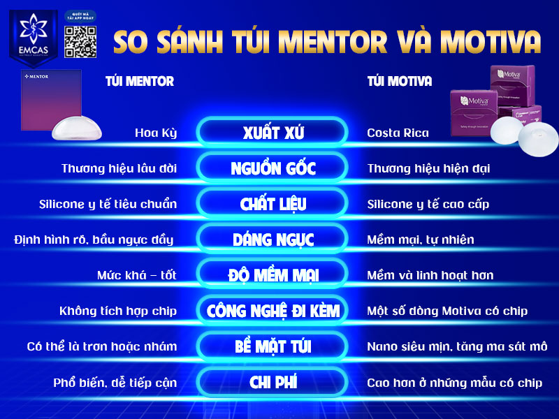 Mentor và Motiva đều là những thương hiệu túi độn nổi tiếng, được sử dụng rộng rãi trong phẫu thuật nâng ngực.