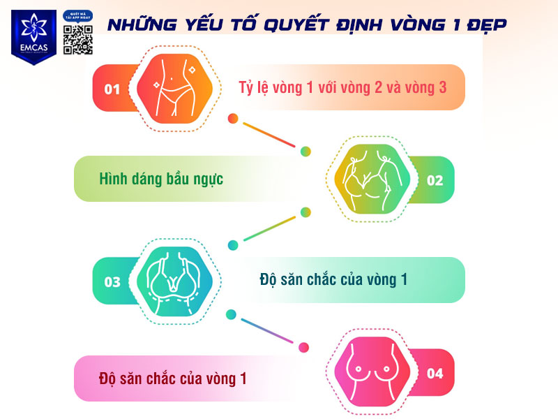 Việc đánh giá vòng 1 bao nhiêu là đẹp còn phụ thuộc vào sự hài hòa về tỷ lệ cơ thể, hình dáng, độ săn chắc và vị trí của hai bầu ngực.