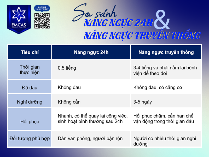 Nâng ngực 24h là phương pháp thẩm mỹ vòng 1 nhanh chóng, giảm thiếu cảm giác đau và rút ngắn đáng kể thời gian nghỉ dưỡng so với kỹ thuật truyền thống.